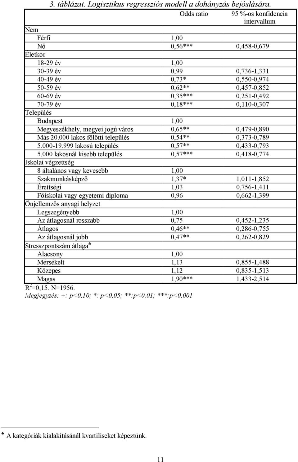 0,35*** 0,251-0,492 70-79 év 0,18*** 0,110-0,307 Település Budapest 1,00 Megyeszékhely, megyei jogú város 0,65** 0,479-0,890 Más 20.000 lakos fölötti település 0,54** 0,373-0,789 5.000-19.