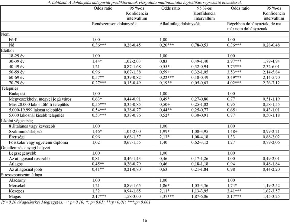 ma már nem dohányoznak Nem Férfi 1,00 1,00 1,00 Nő 0,36*** 0,28-0,45 0,20*** 0,78-0,53 0,36*** 0,28-0,48 Életkor 18-29 év 1,00 1,00 1,00 30-39 év 1,44* 1,02-2,03 0,83 0,49-1,40 2,97*** 1,79-4,94