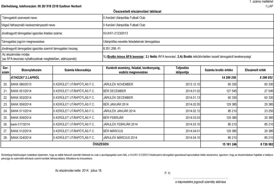 LAP Jóváhagyott támogatási igazolás szerinti támogatási összeg: Az elszámolás módja: (az ÁFA-levonási nyilatkozatnak megfelelően, aláhúzandó) 8.351.298.-Ft 1.) Bruttó /nincs ÁFA levonás/, 2.