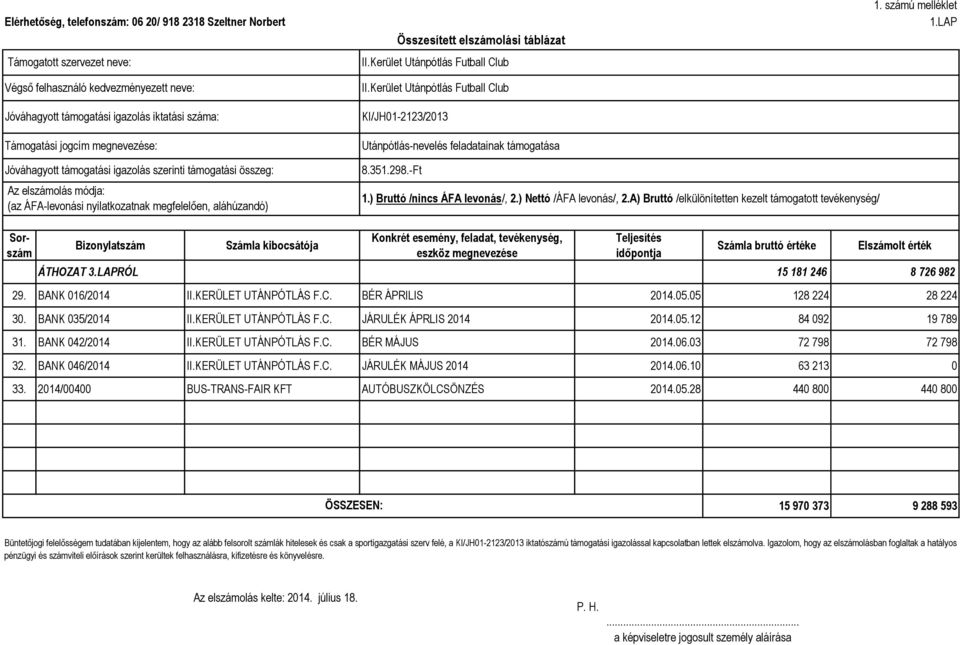 LAP Jóváhagyott támogatási igazolás szerinti támogatási összeg: Az elszámolás módja: (az ÁFA-levonási nyilatkozatnak megfelelően, aláhúzandó) 8.351.298.-Ft 1.) Bruttó /nincs ÁFA levonás/, 2.