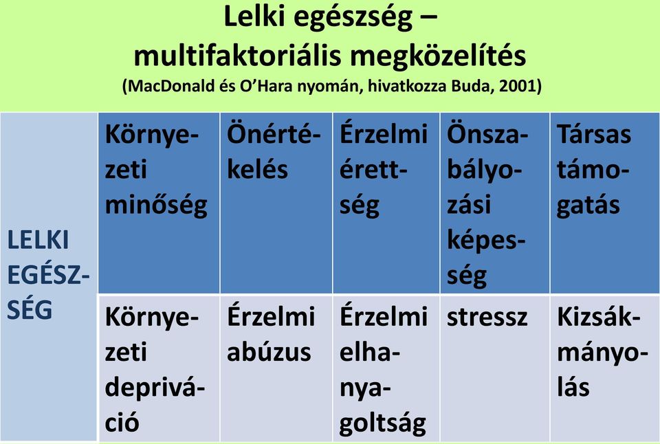 Környezeti depriváció Önértékelés Érzelmi abúzus Érzelmi érettség