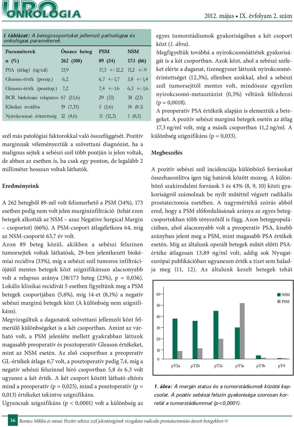 6 6,3 +/-,6 BCR biokémiai relapszus 67 (25,6) 29 (33) 38 (23) Klinikai recidíva 9 (7,35) 5 (5,6) 4 (8.) Nyirokcsomó érintettség 2 (4,6) (2,3) (0,5) szél más patológiai faktorokkal való összefüggését.