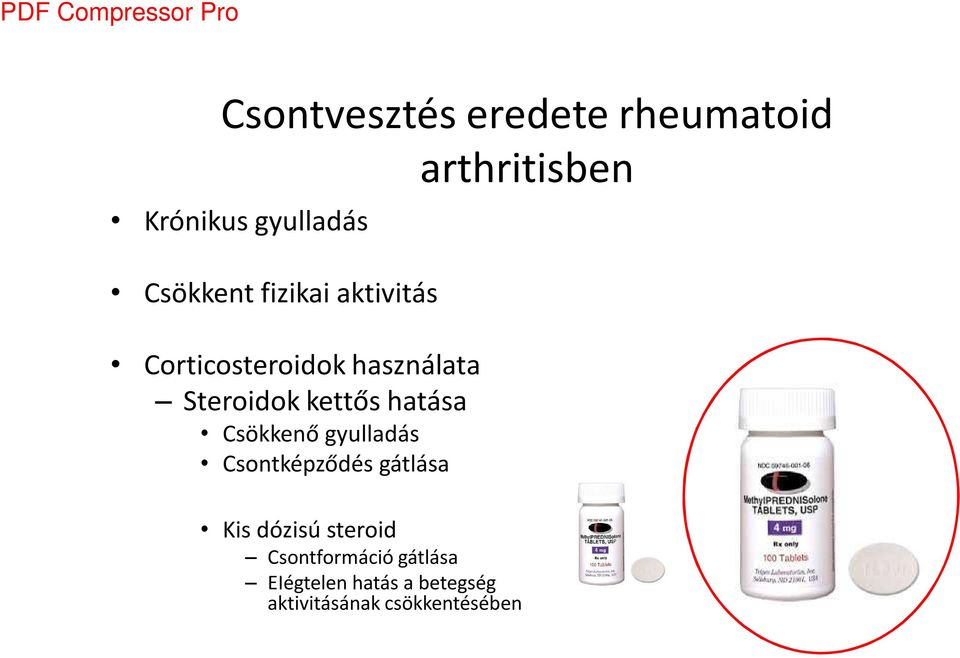 Csökkenő gyulladás Csontképződés gátlása Kis dózisú steroid