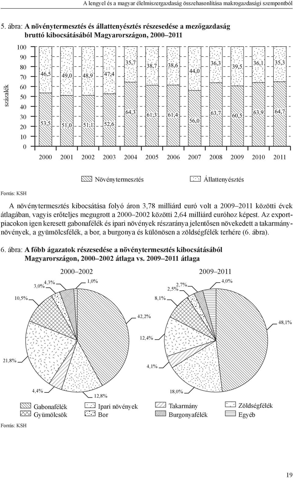 2007 2008 2009 2010 2011 Növénytermesztés Állattenyésztés Forrás: KSH A növénytermesztés kibocsátása folyó áron 3,78 milliárd euró volt a 2009 2011 közötti évek átlagában, vagyis erőteljes megugrott