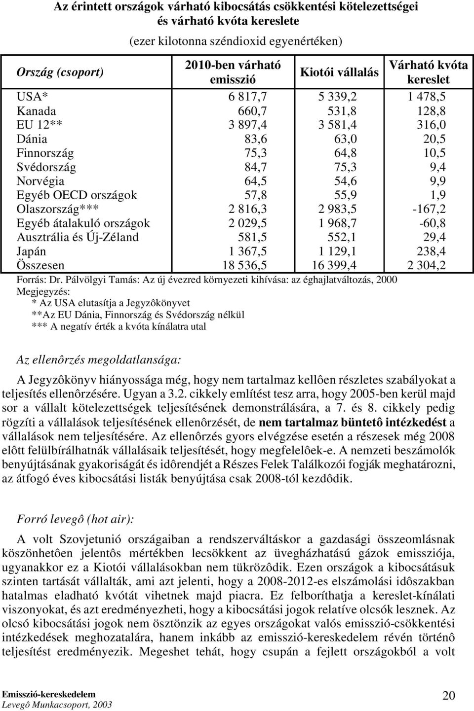 Egyéb OECD országok 57,8 55,9 1,9 Olaszország*** 2 816,3 2 983,5-167,2 Egyéb átalakuló országok 2 029,5 1 968,7-60,8 Ausztrália és Új-Zéland 581,5 552,1 29,4 Japán 1 367,5 1 129,1 238,4 Összesen 18