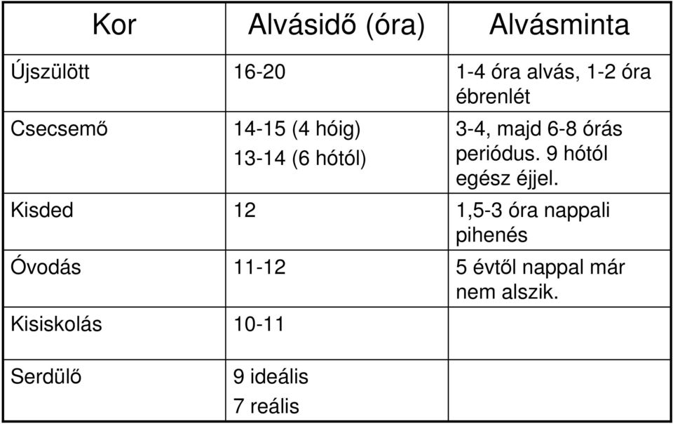 1-2 óra ébrenlét 3-4, majd 6-8 órás periódus. 9 hótól egész éjjel.