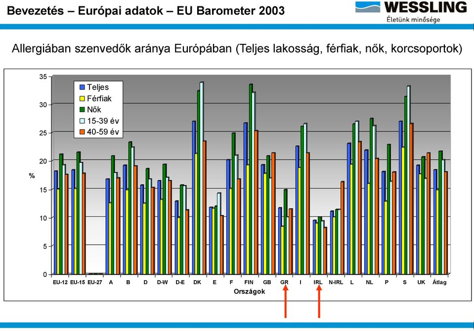 25 Teljes Férfiak Nők 15-39 év 40-59 év 20 % 15 10 5 0 EU-12 EU-15