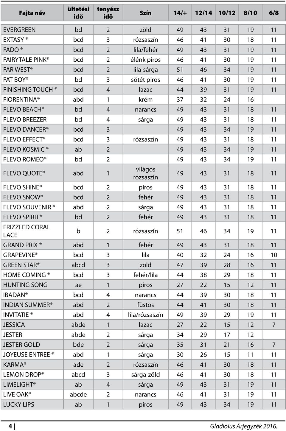 narancs 49 43 31 18 11 FLEVO BREEZER bd 4 sárga 49 43 31 18 11 FLEVO DANCER bcd 3 49 43 34 19 11 FLEVO EFFECT bcd 3 rózsaszín 49 43 31 18 11 FLEVO KOSMIC ab 2 49 43 34 19 11 FLEVO ROMEO bd 2 49 43 34