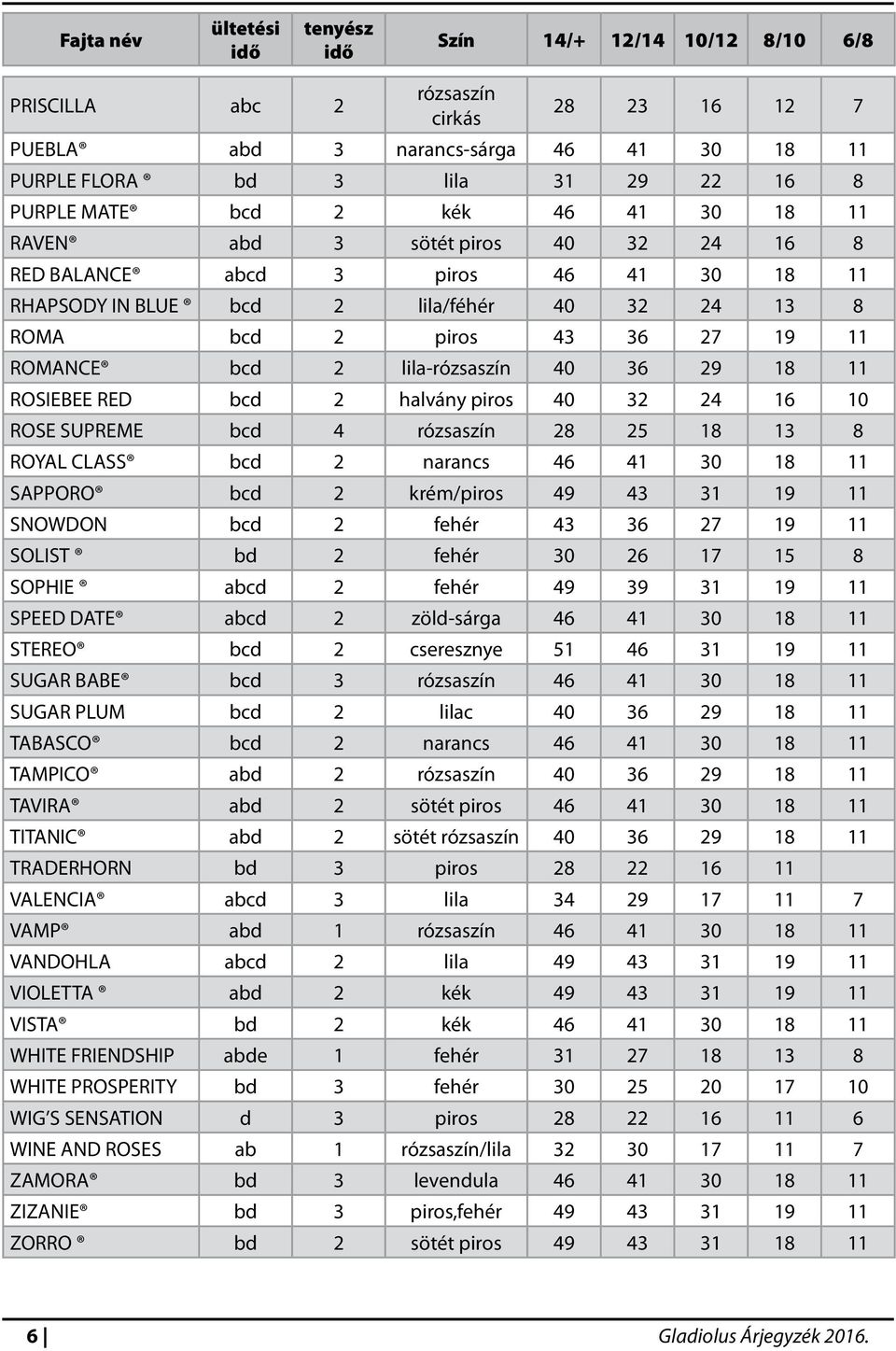 lila-rózsaszín 40 36 29 18 11 ROSIEBEE RED bcd 2 halvány piros 40 32 24 16 10 ROSE SUPREME bcd 4 rózsaszín 28 25 18 13 8 ROYAL CLASS bcd 2 narancs 46 41 30 18 11 SAPPORO bcd 2 krém/piros 49 43 31 19