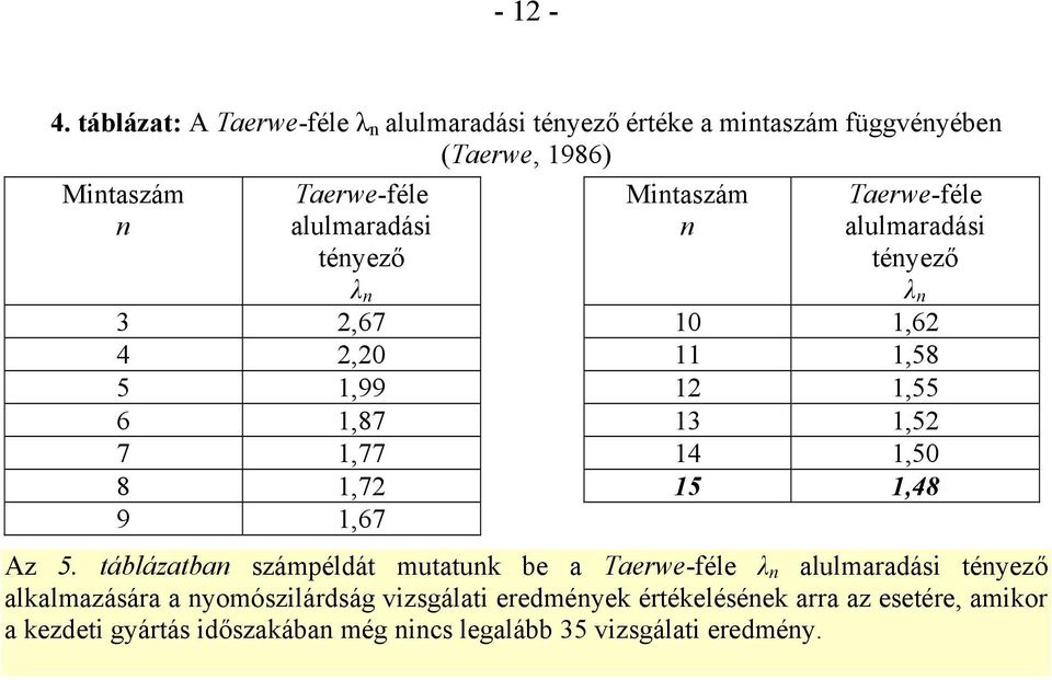 tényező λ n Mintaszám n Taerwe-féle alulmaradási tényező λ n 3 2,67 10 1,62 4 2,20 11 1,58 5 1,99 12 1,55 6 1,87 13 1,52 7 1,77 14 1,50