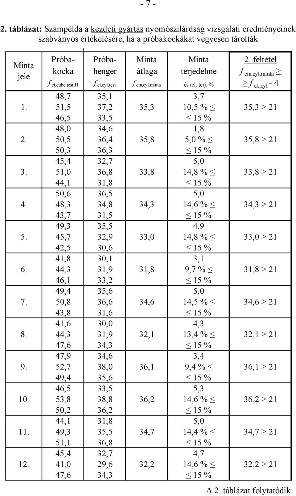 51,5 37,2 35,3 10,5 % 35,3 > 21 46,5 33,5 15 % 48,0 34,6 1,8 2. 50,5 36,4 35,8 5,0 % 35,8 > 21 50,3 36,3 15 % 45,4 32,7 5,0 3. 51,0 36,8 33,8 14,8 % 33,8 > 21 44,1 31,8 15 % 50,6 36,5 5,0 4.