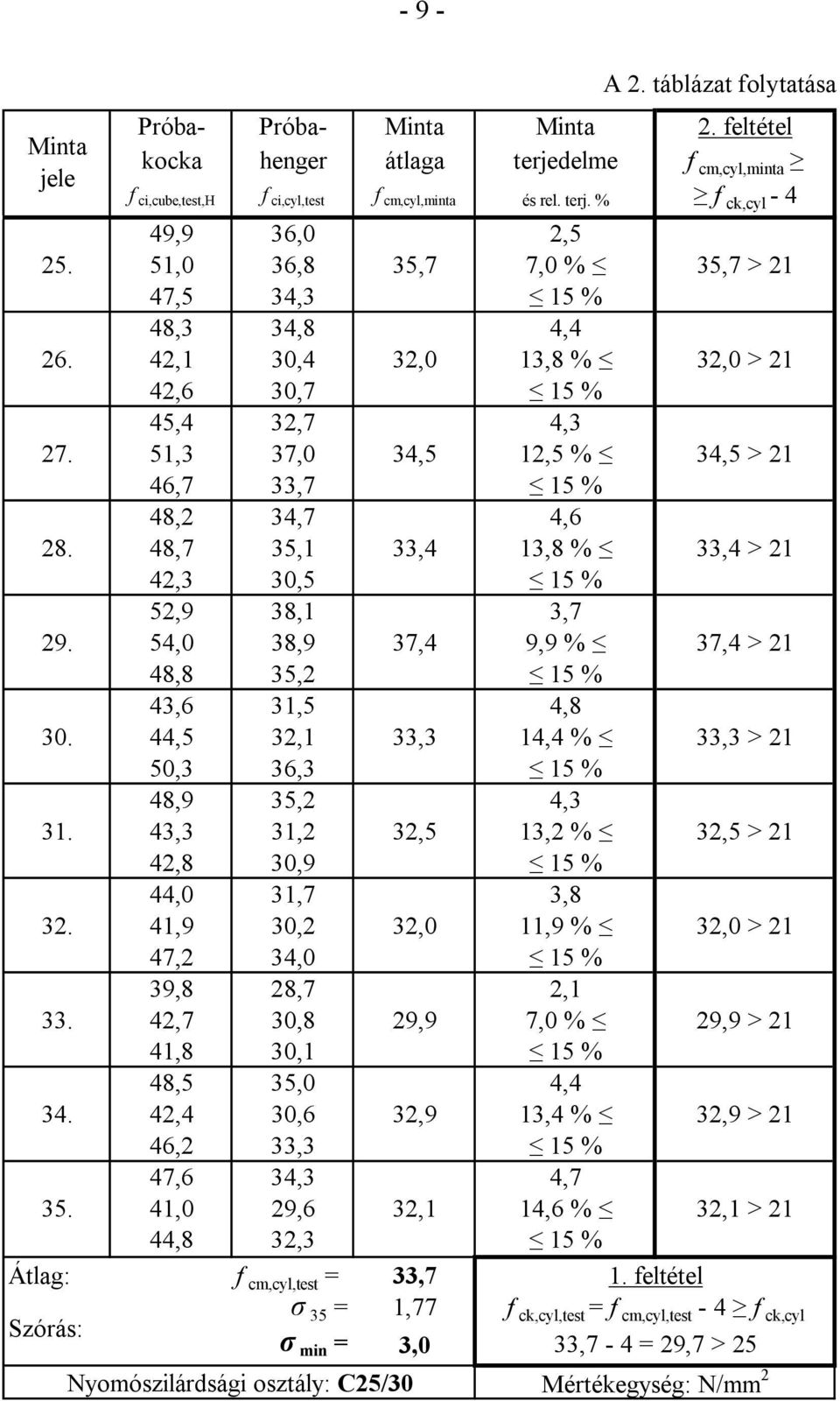 48,7 35,1 33,4 13,8 % 33,4 > 21 42,3 30,5 15 % 52,9 38,1 3,7 29. 54,0 38,9 37,4 9,9 % 37,4 > 21 48,8 35,2 15 % 43,6 31,5 4,8 30. 44,5 32,1 33,3 14,4 % 33,3 > 21 50,3 36,3 15 % 48,9 35,2 4,3 31.