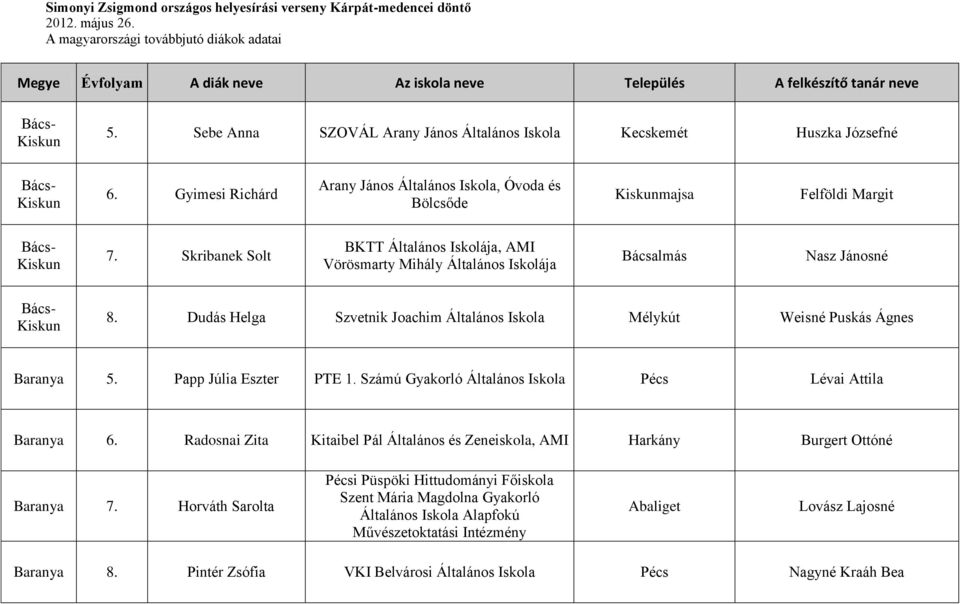 Skribanek Solt BKTT Általános Iskolája, AMI Vörösmarty Mihály Általános Iskolája Bácsalmás Nasz Jánosné Bács- Kiskun 8.