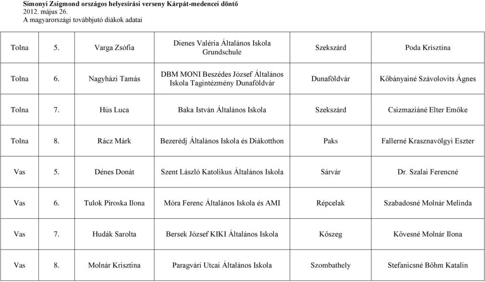 Hús Luca Baka István Általános Iskola Szekszárd Csizmaziáné Elter Emőke Tolna 8. Rácz Márk Bezerédj Általános Iskola és Diákotthon Paks Fallerné Krasznavölgyi Eszter Vas 5.