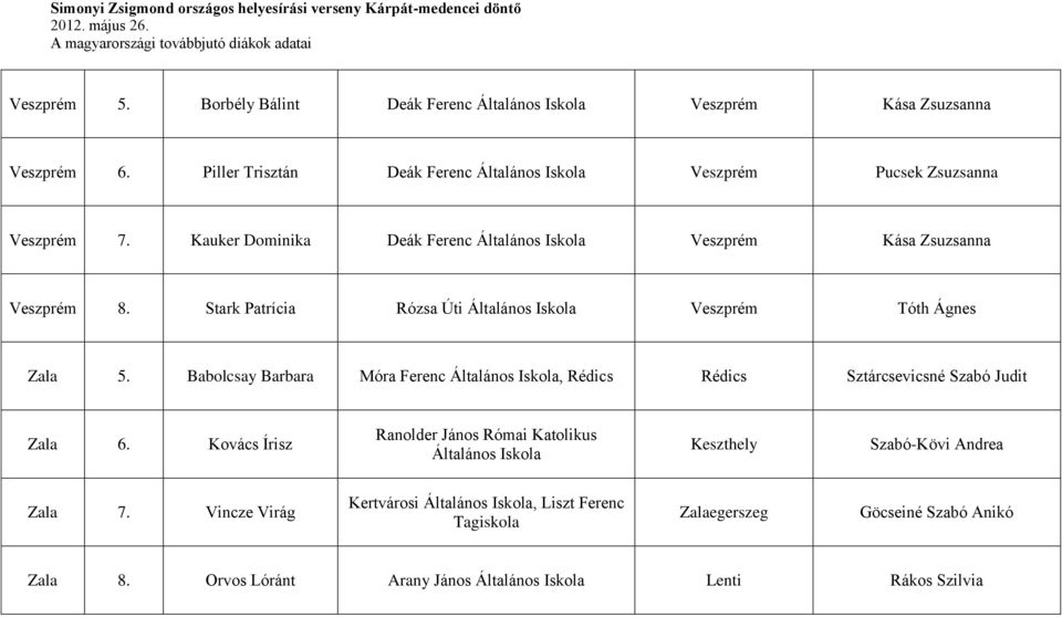 Stark Patrícia Rózsa Úti Általános Iskola Veszprém Tóth Ágnes Zala 5. Babolcsay Barbara Móra Ferenc Általános Iskola, Rédics Rédics Sztárcsevicsné Szabó Judit Zala 6.