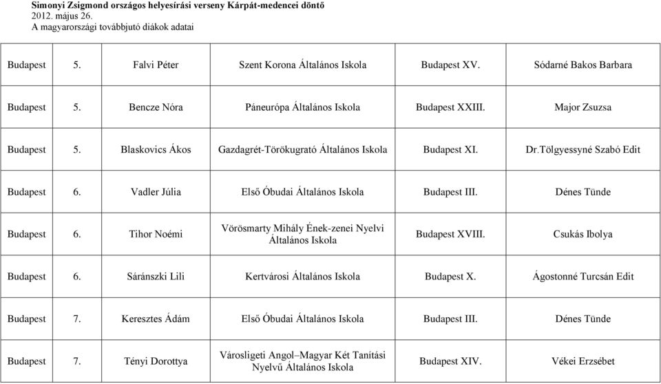 Tihor Noémi Vörösmarty Mihály Ének-zenei Nyelvi Általános Iskola Budapest XVIII. Csukás Ibolya Budapest 6. Sáránszki Lili Kertvárosi Általános Iskola Budapest X.