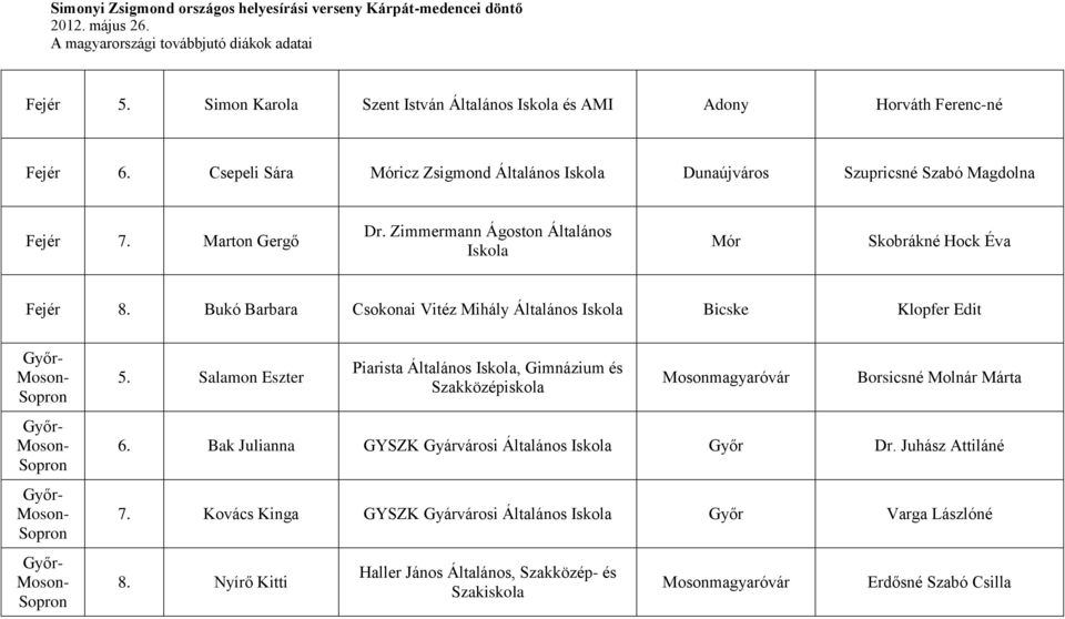 Bukó Barbara Csokonai Vitéz Mihály Általános Iskola Bicske Klopfer Edit Győr- Moson- Sopron Győr- Moson- Sopron Győr- Moson- Sopron Győr- Moson- Sopron 5.