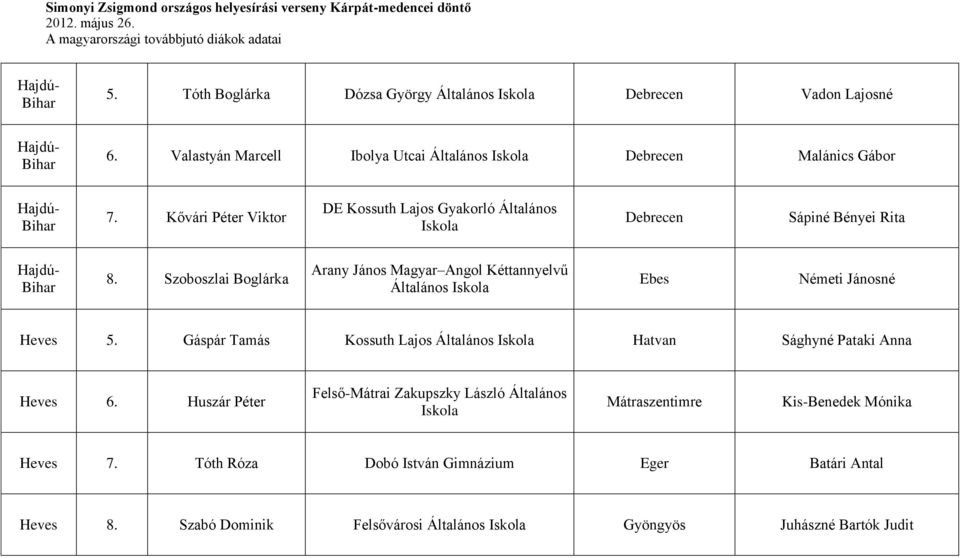 Kővári Péter Viktor DE Kossuth Lajos Gyakorló Általános Iskola Debrecen Sápiné Bényei Rita Hajdú- Bihar 8.