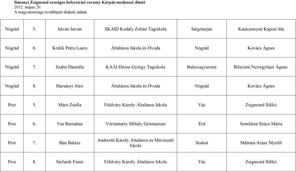 Szabó Daniella KÁÁI Dózsa György Tagiskola Balassagyarmat Bileczné Nyíregyházi Ágnes Nógrád 8. Harsányi Alex Általános Iskola és Óvoda Nógrád Kovács Ágnes Pest 5.