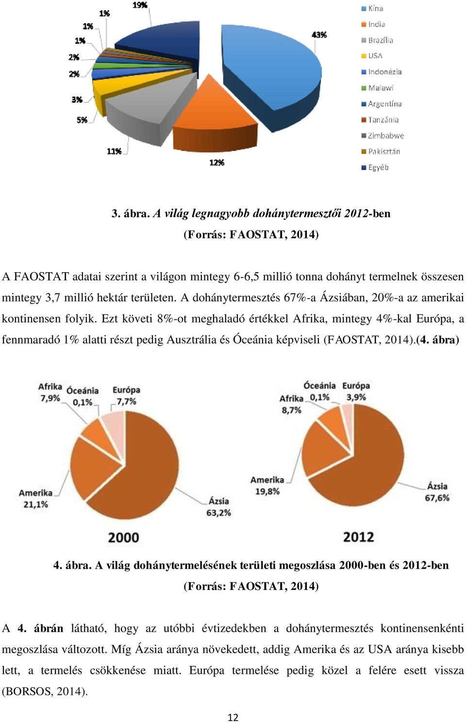 A dohánytermesztés 67%-a Ázsiában, 20%-a az amerikai kontinensen folyik.