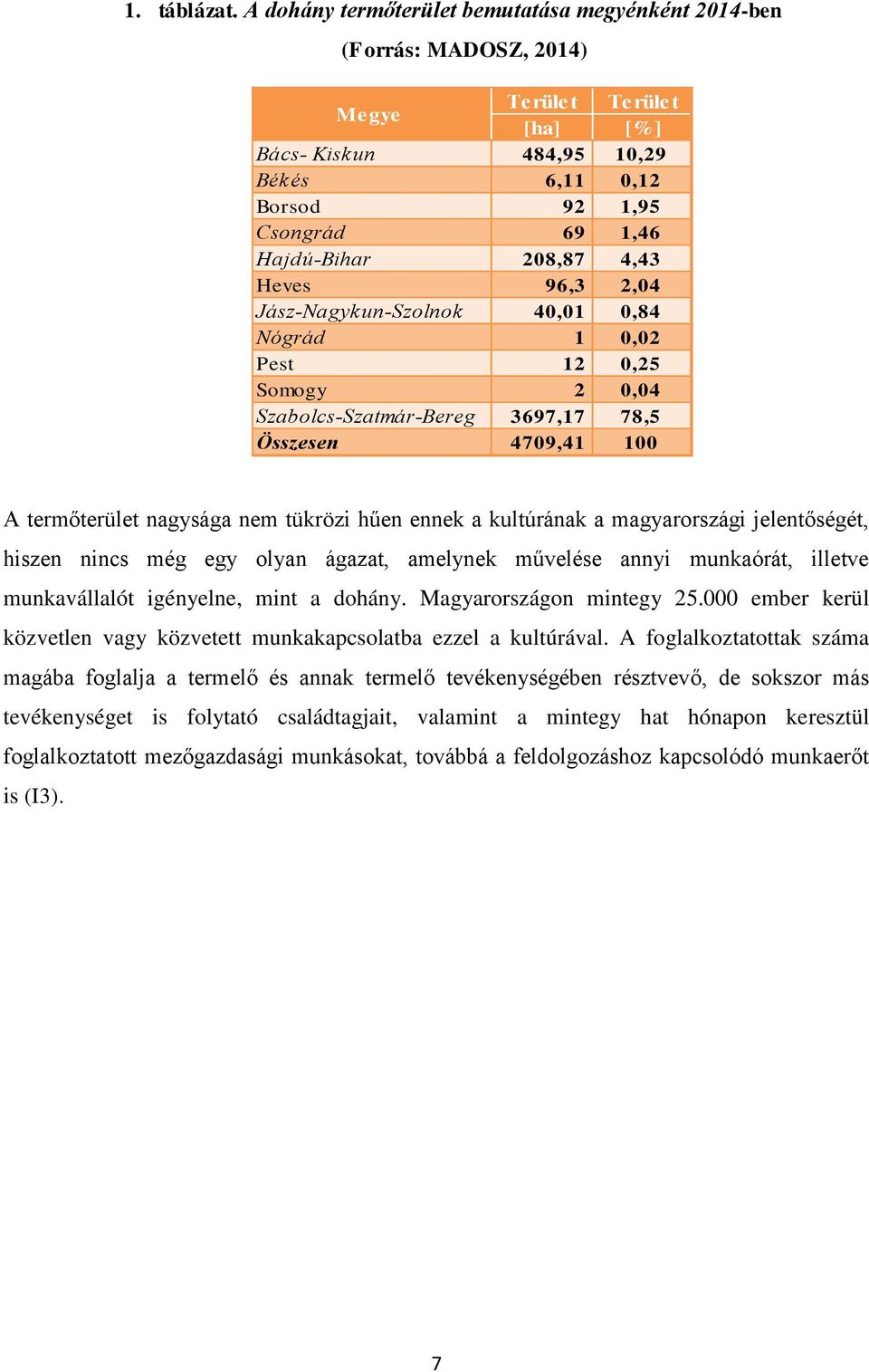 4,43 Heves 96,3 2,04 Jász-Nagykun-Szolnok 40,01 0,84 Nógrád 1 0,02 Pest 12 0,25 Somogy 2 0,04 Szabolcs-Szatmár-Bereg 3697,17 78,5 Összesen 4709,41 100 A termőterület nagysága nem tükrözi hűen ennek a