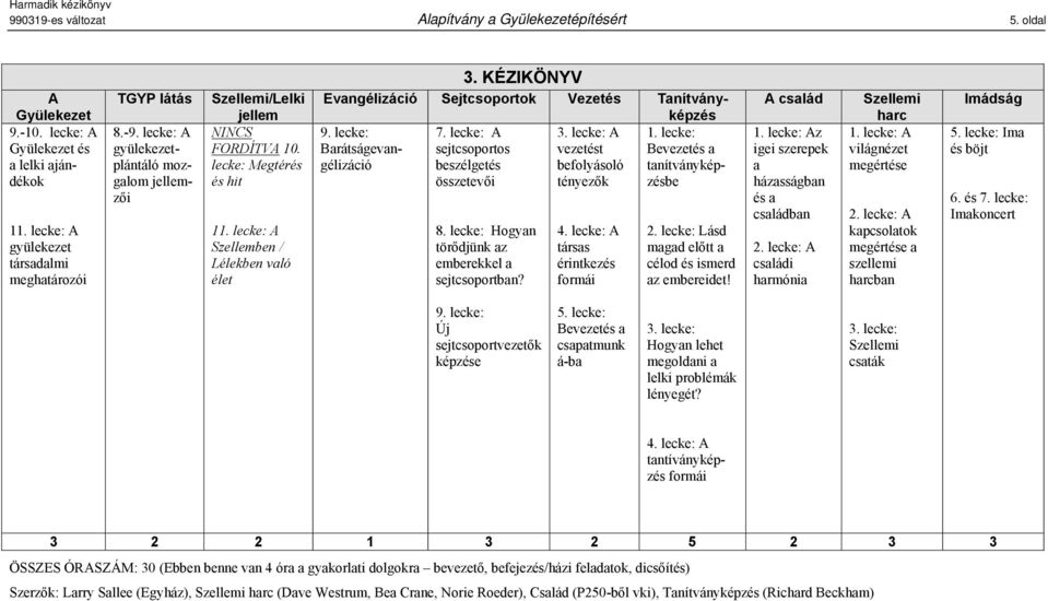 lecke: A Szellemben / Lélekben való élet 3. KÉZIKÖNYV Evangélizáció Sejtcsoportok Vezetés Tanítványképzés 9. lecke: Barátságevangélizáció 7. lecke: A sejtcsoportos beszélgetés összetevői 8.