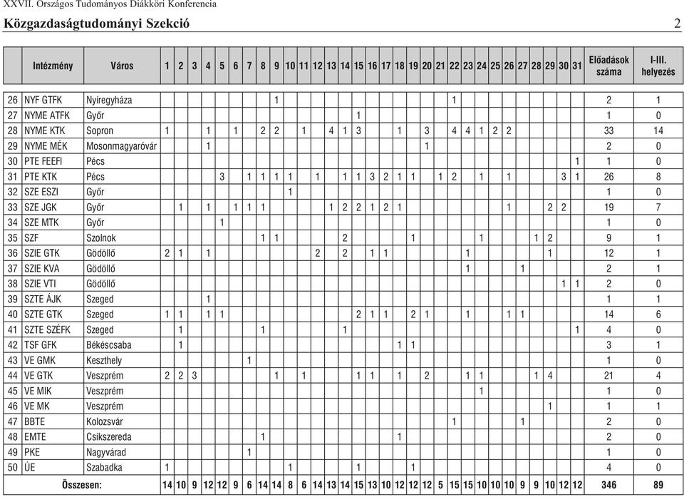 1 1 1 1 1 1 1 3 2 1 1 1 2 1 1 3 1 26 8 32 SZE ESZI Gyõr 1 1 0 33 SZE JGK Gyõr 1 1 1 1 1 1 2 2 1 2 1 1 2 2 19 7 34 SZE MTK Gyõr 1 1 0 35 SZF Szolnok 1 1 2 1 1 1 2 9 1 36 SZIE GTK Gödöllõ 2 1 1 2 2 1 1