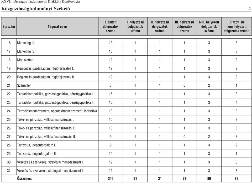 régiófejlesztés 12 1 1 1 3 2 20 Regionális gazdaságtan, régiófejlesztés I 12 1 1 1 3 3 21 Számvitel 5 1 1 0 2 1 22 pénzügypolitika 15 1 1 1 3 3 23 pénzügypolitika I 15 1 1 1 3 4 24