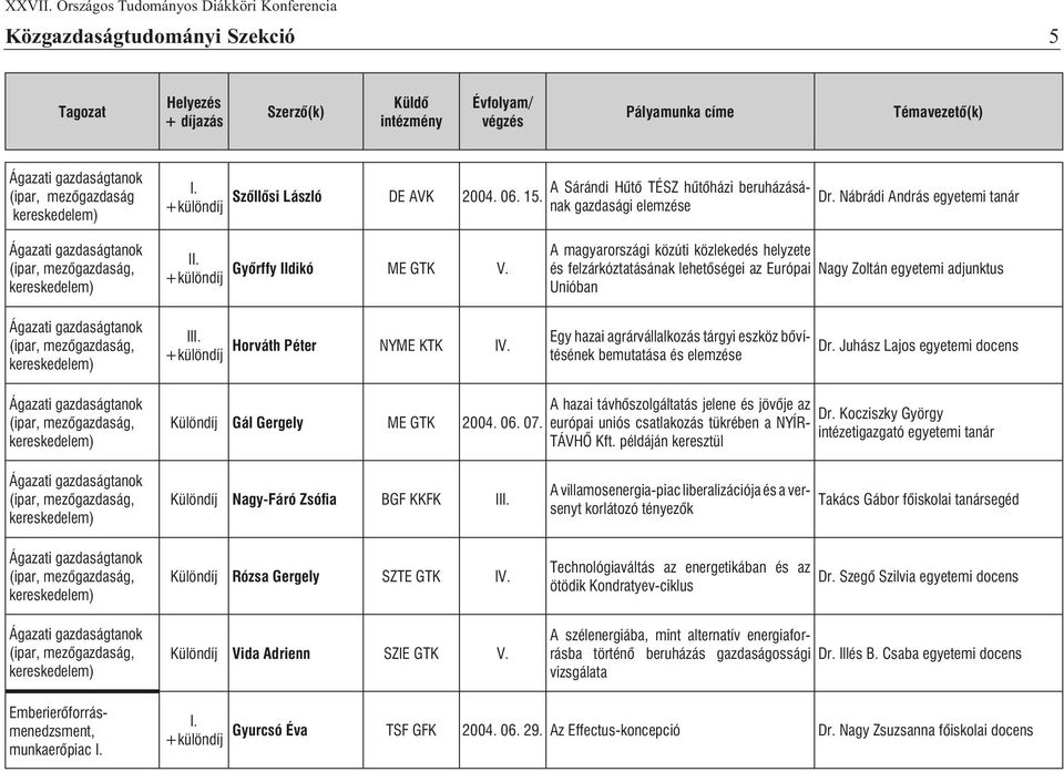 Nábrádi András egyetemi tanár Ágazati gazdaságtanok (ipar, mezõgazdaság, kereskedelem) Ágazati gazdaságtanok (ipar, mezõgazdaság, kereskedelem) I II Gyõrffy Ildikó ME GTK Horváth Péter NYME KTK I A