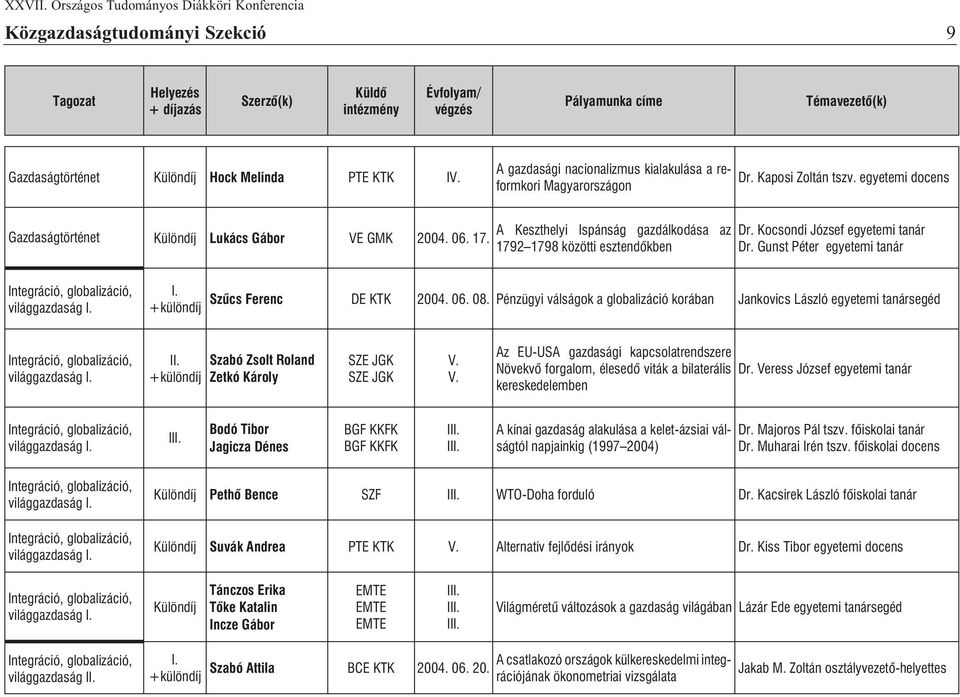 Kocsondi József egyetemi tanár Dr. Gunst Péter egyetemi tanár Integráció, globalizáció, világgazdaság Szûcs Ferenc DE KTK 2004. 06. 08.