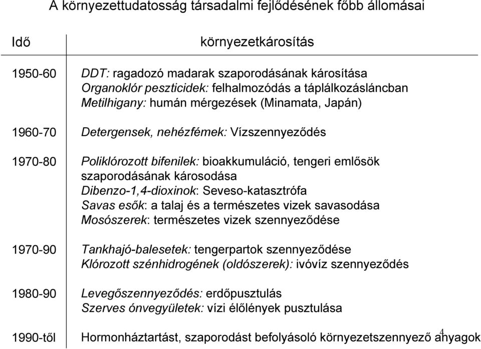 szaporodásának károsodása Dibenzo-1,4-dioxinok: Seveso-katasztrófa Savas esők: a talaj és a természetes vizek savasodása Mosószerek: természetes vizek szennyeződése Tankhajó-balesetek: tengerpartok