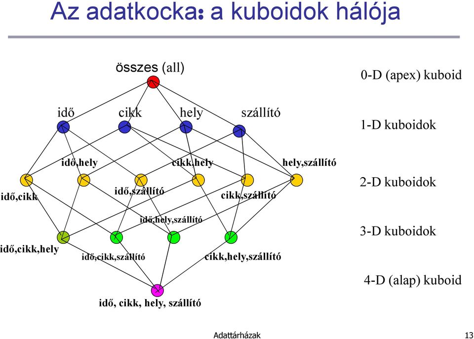 cikk,szállító 2-D kuboidok idı,cikk,hely idı,hely,szállító idı,cikk,szállító