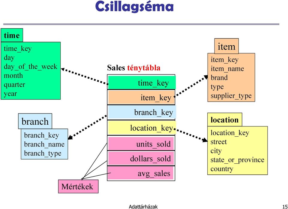 location_key units_sold dollars_sold avg_sales item item_key item_name brand type