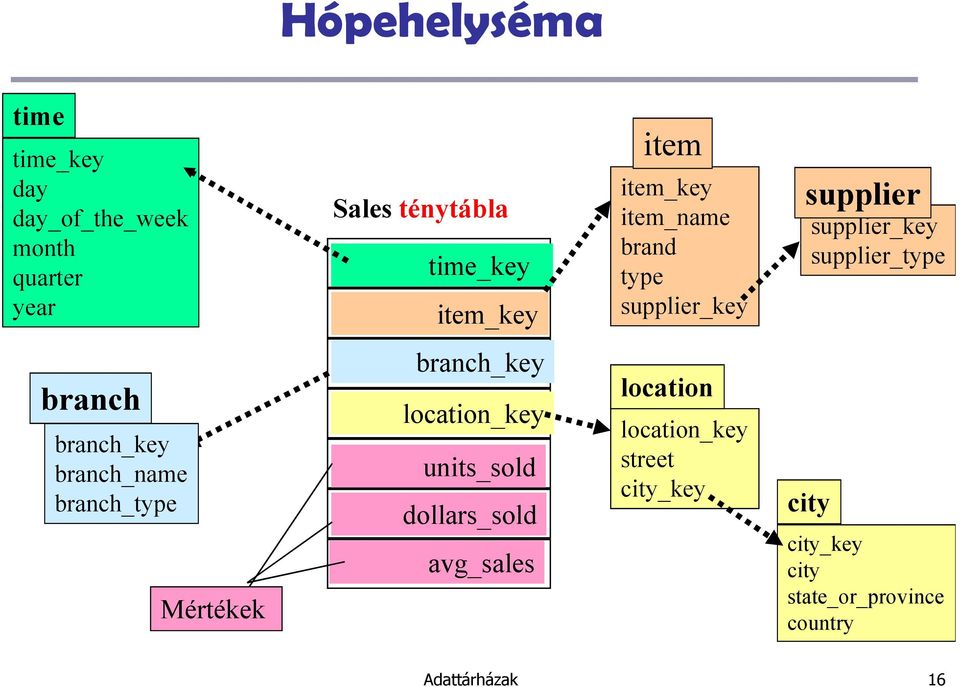 branch branch_key branch_name branch_type Mértékek branch_key location_key units_sold