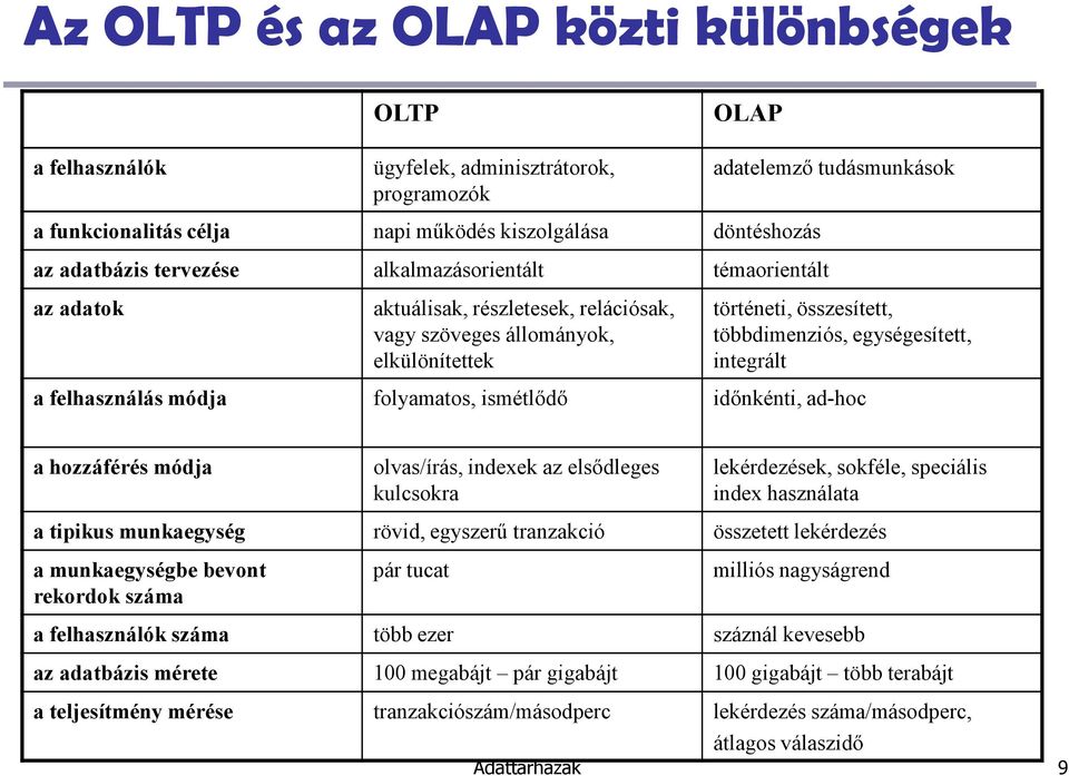 egységesített, integrált a felhasználás módja folyamatos, ismétlıdı idınkénti, ad-hoc a hozzáférés módja olvas/írás, indexek az elsıdleges kulcsokra lekérdezések, sokféle, speciális index használata