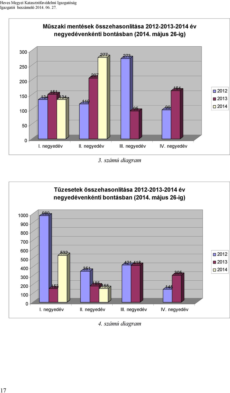 negyedév 3. számú diagram Tőzesetek összehasonlítása 2012-2013-2014 év negyedévenkénti bontásban (2014.
