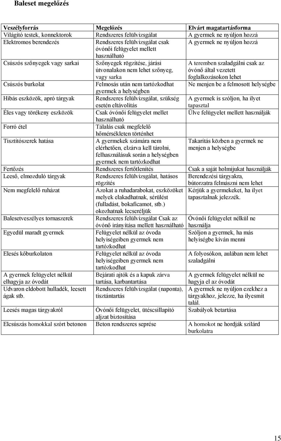 óvónő által vezetett foglalkozásokon lehet Csúszós burkolat Felmosás után nem tartózkodhat Ne menjen be a felmosott helységbe gyermek a helységben Hibás eszközök, apró tárgyak Rendszeres