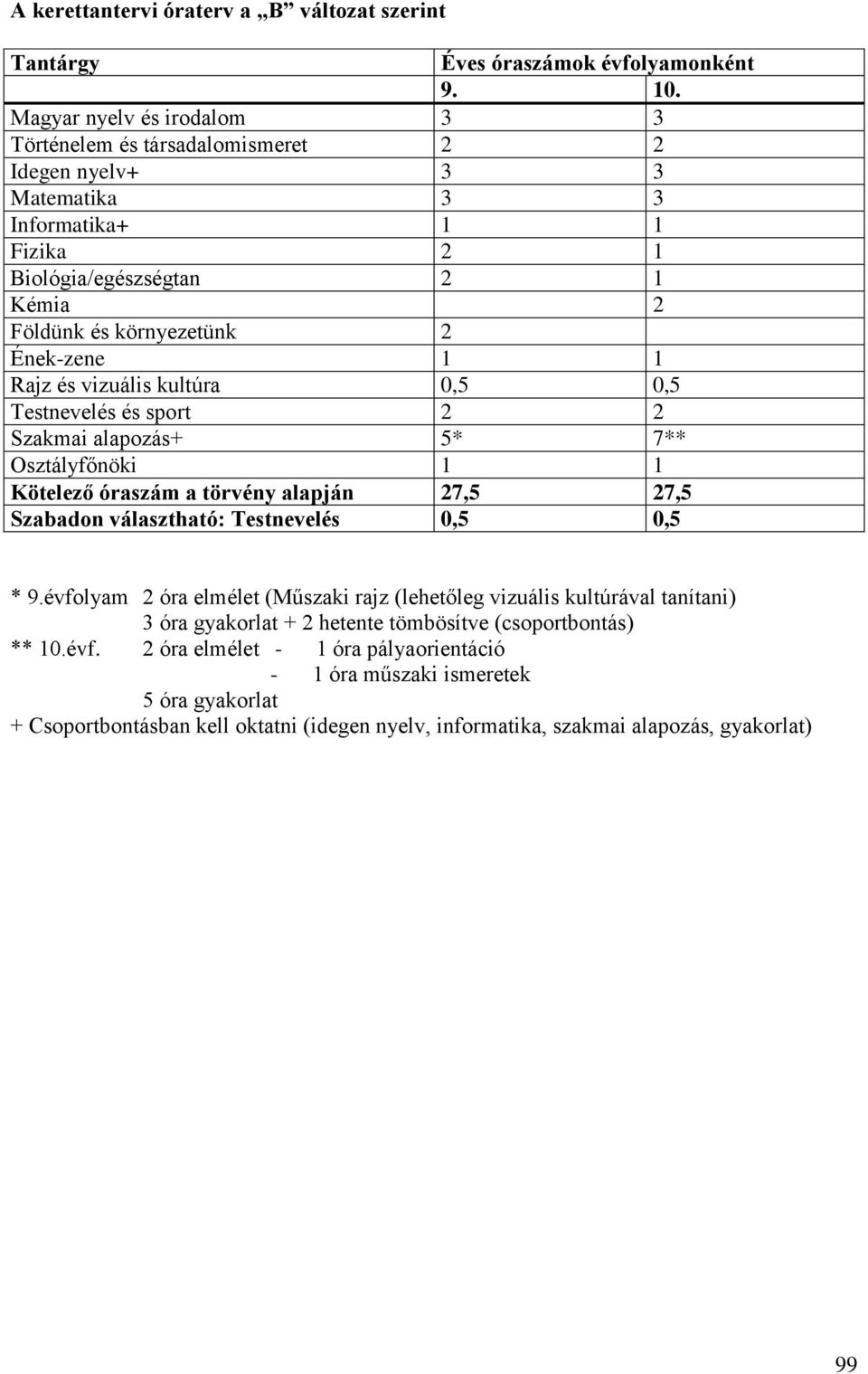 Rajz és vizuális kultúra 0,5 0,5 Testnevelés és sport 2 2 Szakmai alapozás+ 5* 7** Osztályfőnöki 1 1 Kötelező óraszám a törvény alapján 27,5 27,5 Szabadon választható: Testnevelés 0,5 0,5 * 9.