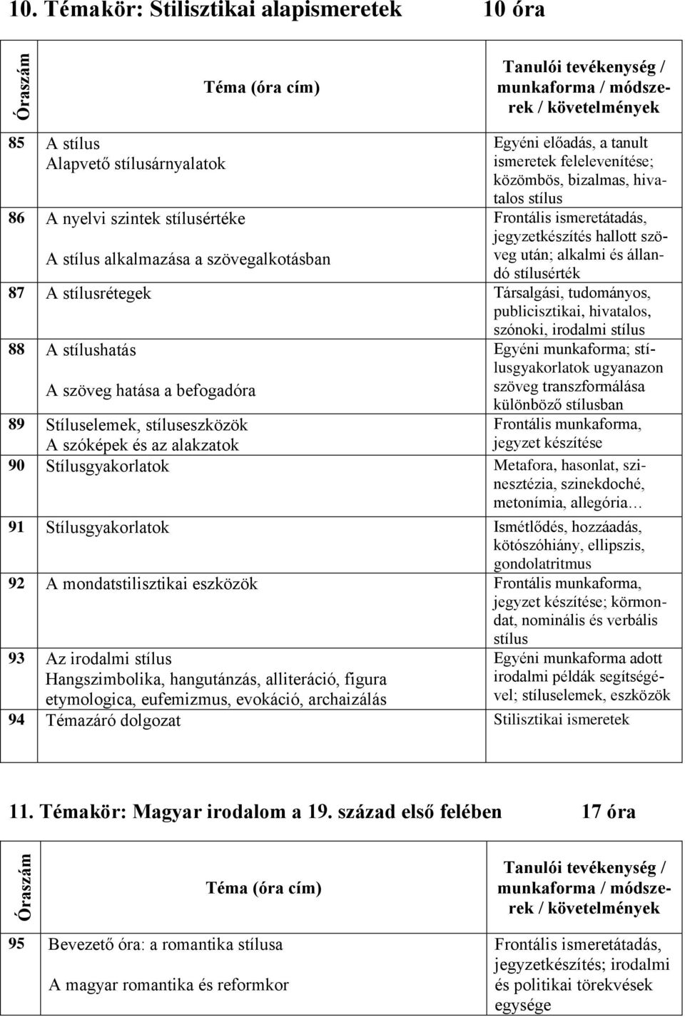 stílusérték 87 A stílusrétegek Társalgási, tudományos, publicisztikai, hivatalos, szónoki, irodalmi stílus 88 A stílushatás A szöveg hatása a befogadóra Egyéni munkaforma; stílusgyakorlatok ugyanazon