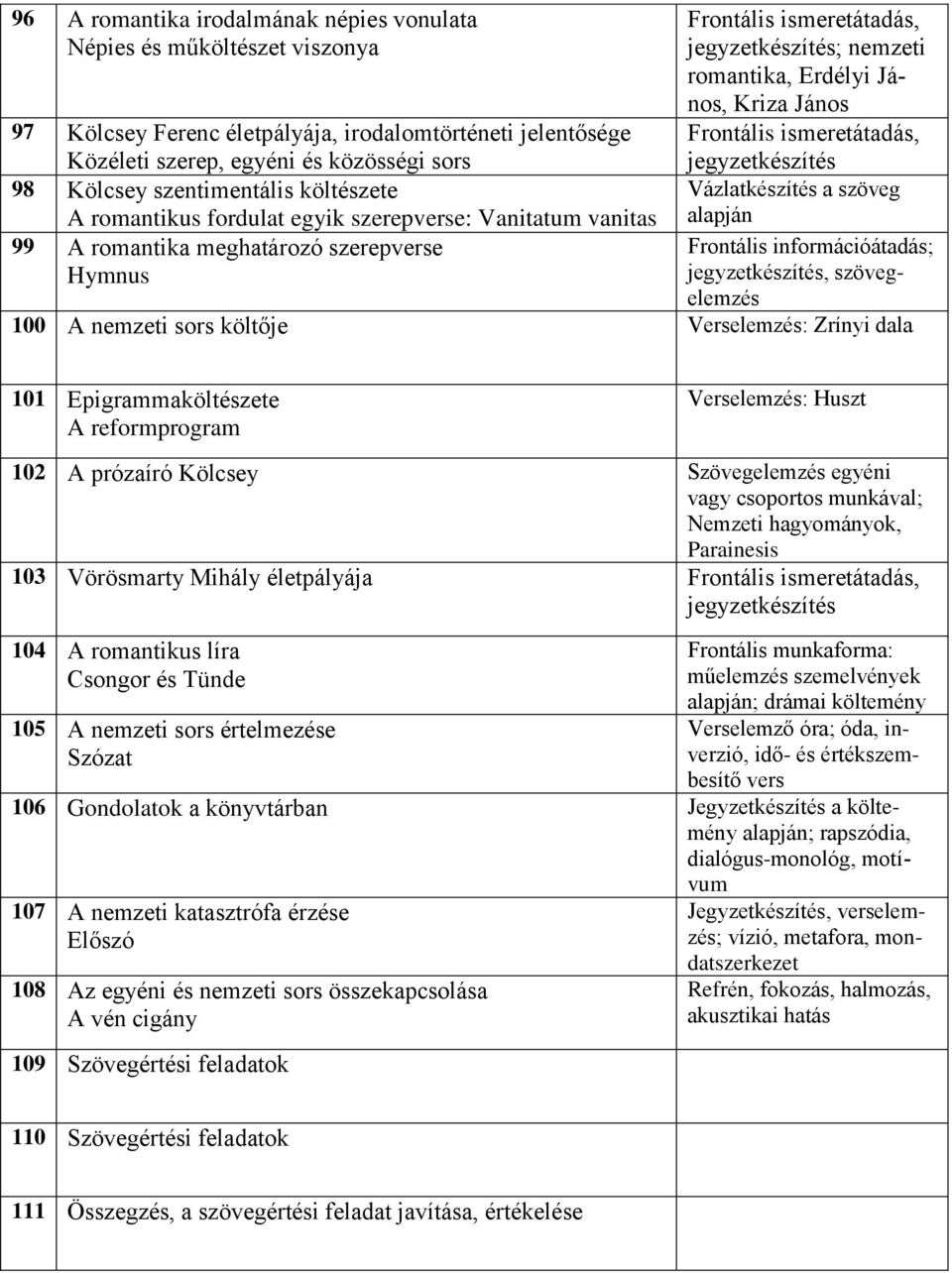 János, Kriza János Frontális ismeretátadás, jegyzetkészítés Vázlatkészítés a szöveg alapján Frontális információátadás; jegyzetkészítés, szövegelemzés 100 A nemzeti sors költője Verselemzés: Zrínyi