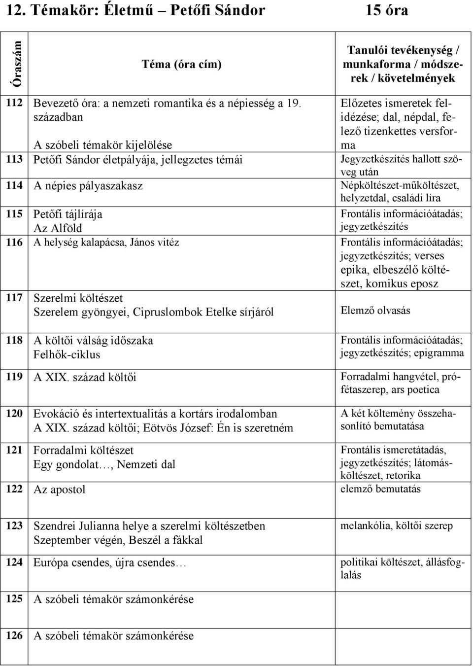 114 A népies pályaszakasz Népköltészet-műköltészet, helyzetdal, családi líra 115 Petőfi tájlírája Frontális információátadás; jegyzetkészítés Az Alföld 116 A helység kalapácsa, János vitéz Frontális