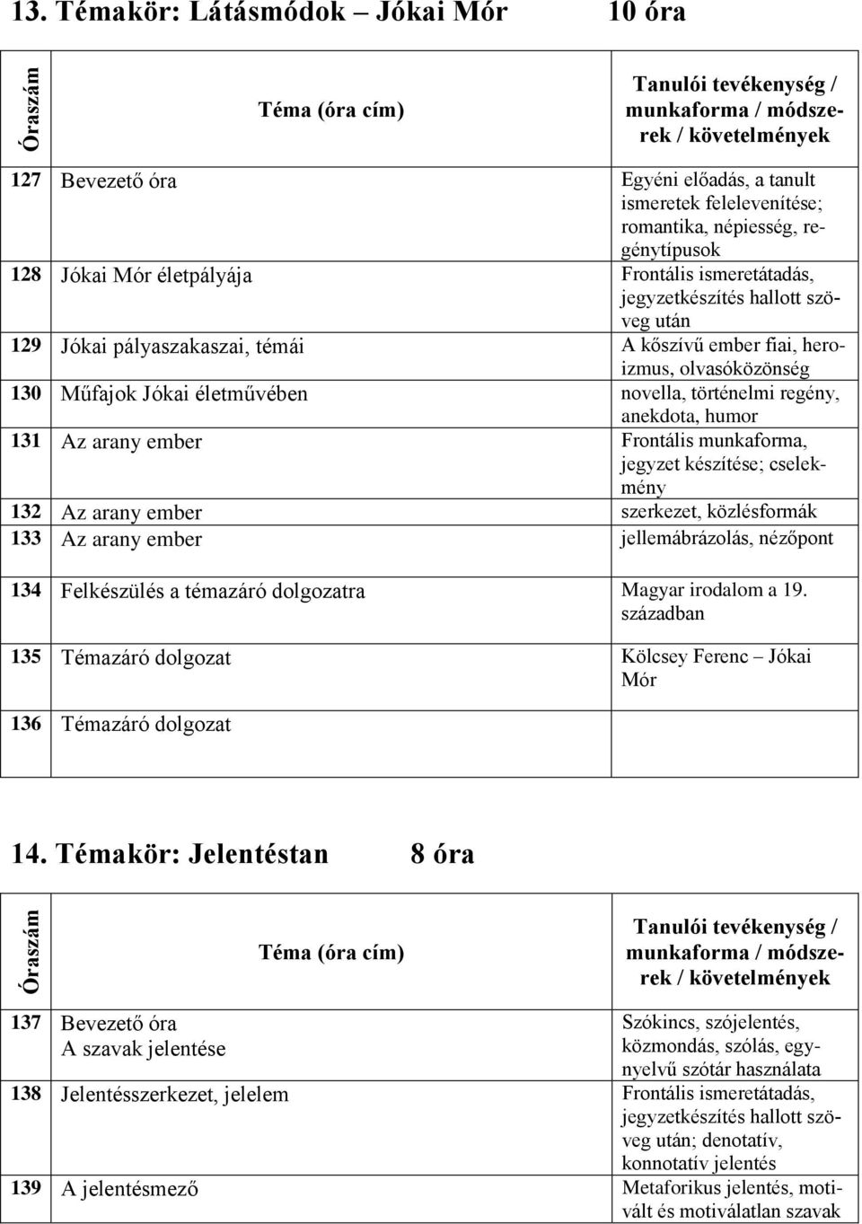 életművében novella, történelmi regény, anekdota, humor 131 Az arany ember Frontális munkaforma, jegyzet készítése; cselekmény 132 Az arany ember szerkezet, közlésformák 133 Az arany ember