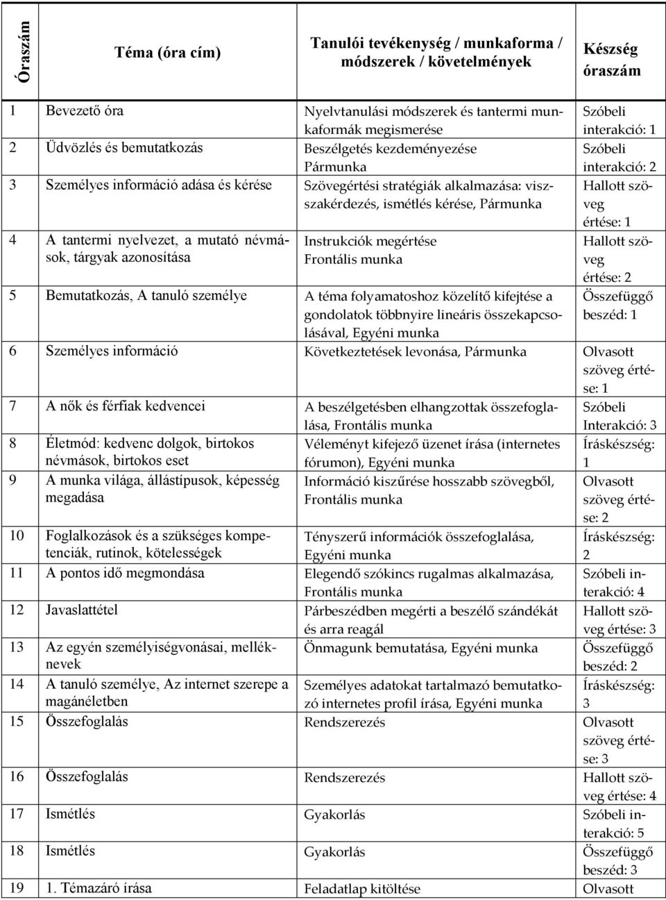 azonosítása Instrukciók megértése Frontális munka 5 Bemutatkozás, A tanuló személye A téma folyamatoshoz közelítő kifejtése a gondolatok többnyire lineáris összekapcsolásával, Egyéni munka Szóbeli