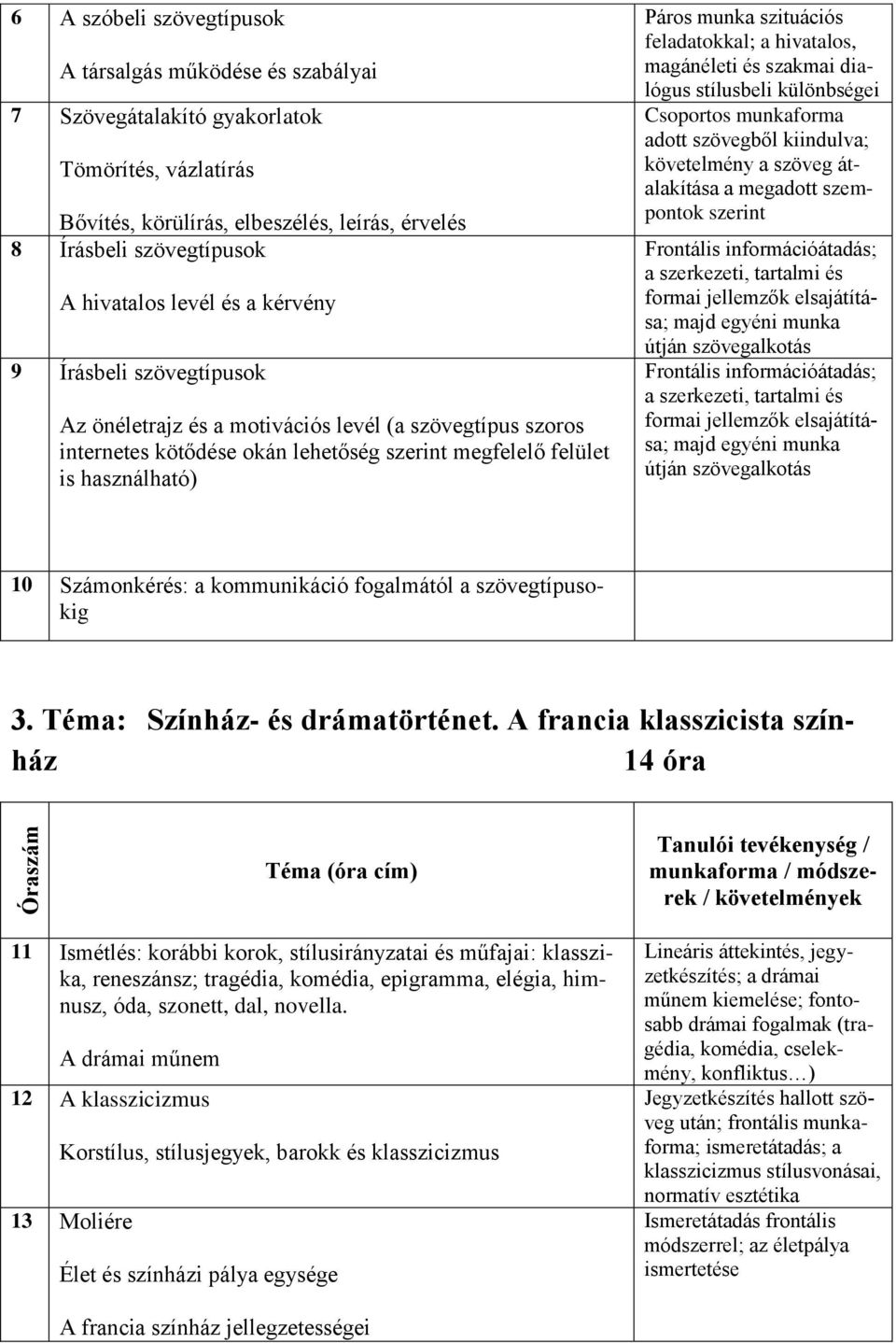 szituációs feladatokkal; a hivatalos, magánéleti és szakmai dialógus stílusbeli különbségei Csoportos munkaforma adott szövegből kiindulva; követelmény a szöveg átalakítása a megadott szempontok