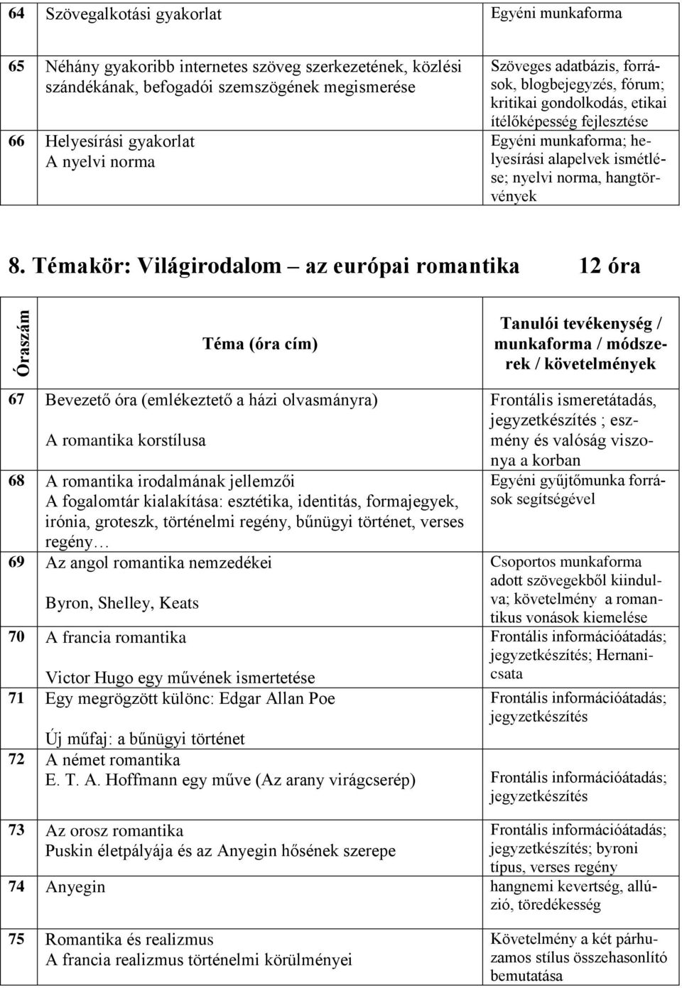 Témakör: Világirodalom az európai romantika 12 óra Óraszám Tanulói tevékenység / munkaforma / módszerek / követelmények 67 Bevezető óra (emlékeztető a házi olvasmányra) A romantika korstílusa 68 A