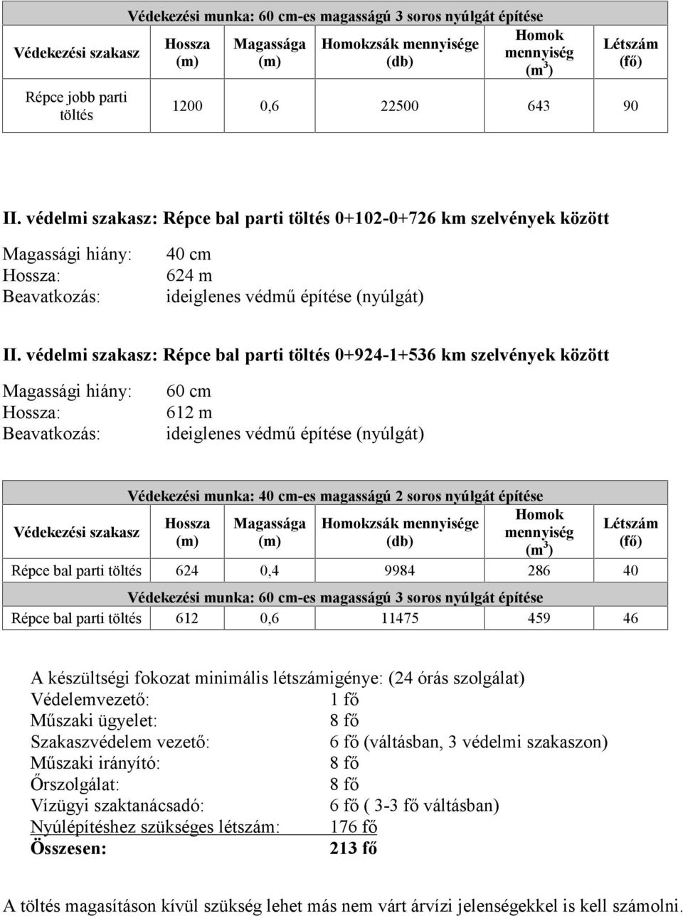 védelmi szakasz: Répce bal parti töltés 0+924-1+536 km szelvények között Magassági hiány: Hossza: Beavatkozás: 60 cm 612 m ideiglenes védmű építése (nyúlgát) Védekezési szakasz Védekezési munka: 40