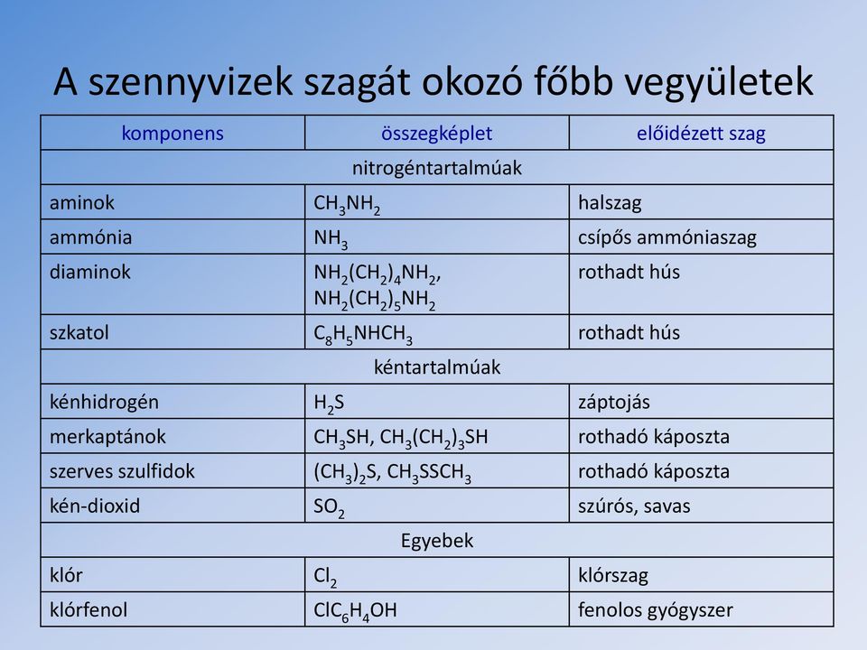 hús kéntartalmúak kénhidrogén H 2 S záptojás merkaptánok CH 3 SH, CH 3 (CH 2 ) 3 SH rothadó káposzta szerves szulfidok (CH 3 )