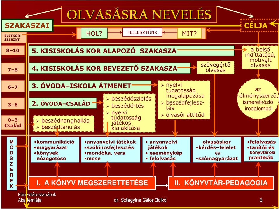 ÓVODA CSALÁD beszédhanghallás beszédtanulás beszédészlelés beszédértés nyelvi tudatosság játékos kialakítása nyelvi tudatosság megalapozása beszédfejlesztés olvasói attitőd az élményszerzı,
