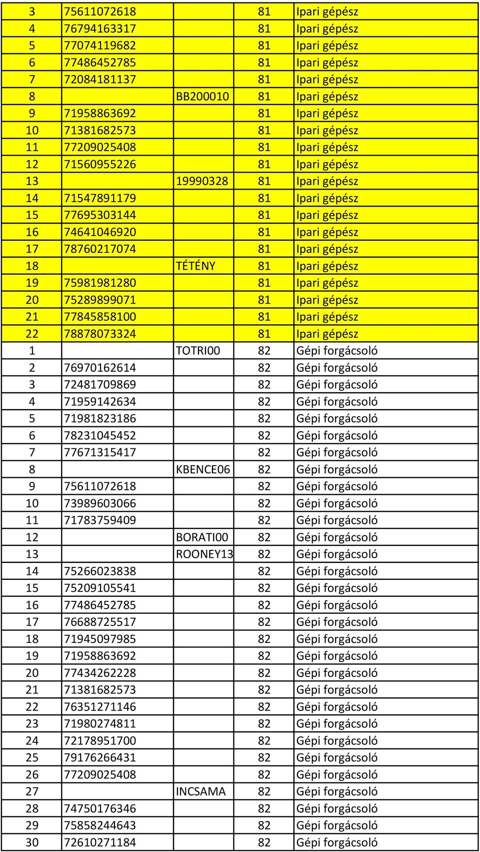 74641046920 81 Ipari gépész 17 78760217074 81 Ipari gépész 18 TÉTÉNY 81 Ipari gépész 19 75981981280 81 Ipari gépész 20 75289899071 81 Ipari gépész 21 77845858100 81 Ipari gépész 22 78878073324 81