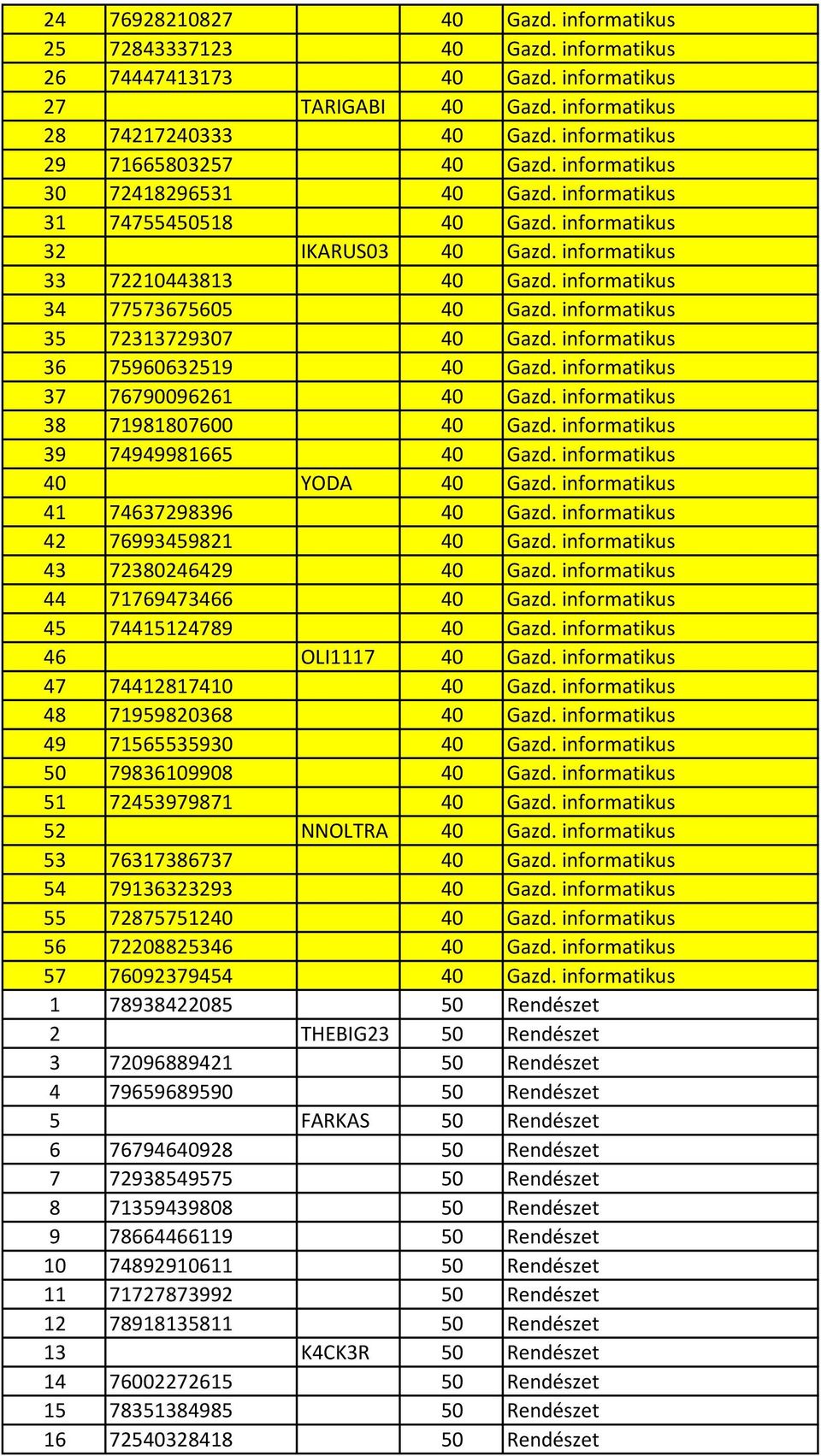 informatikus 34 77573675605 40 Gazd. informatikus 35 72313729307 40 Gazd. informatikus 36 75960632519 40 Gazd. informatikus 37 76790096261 40 Gazd. informatikus 38 71981807600 40 Gazd.